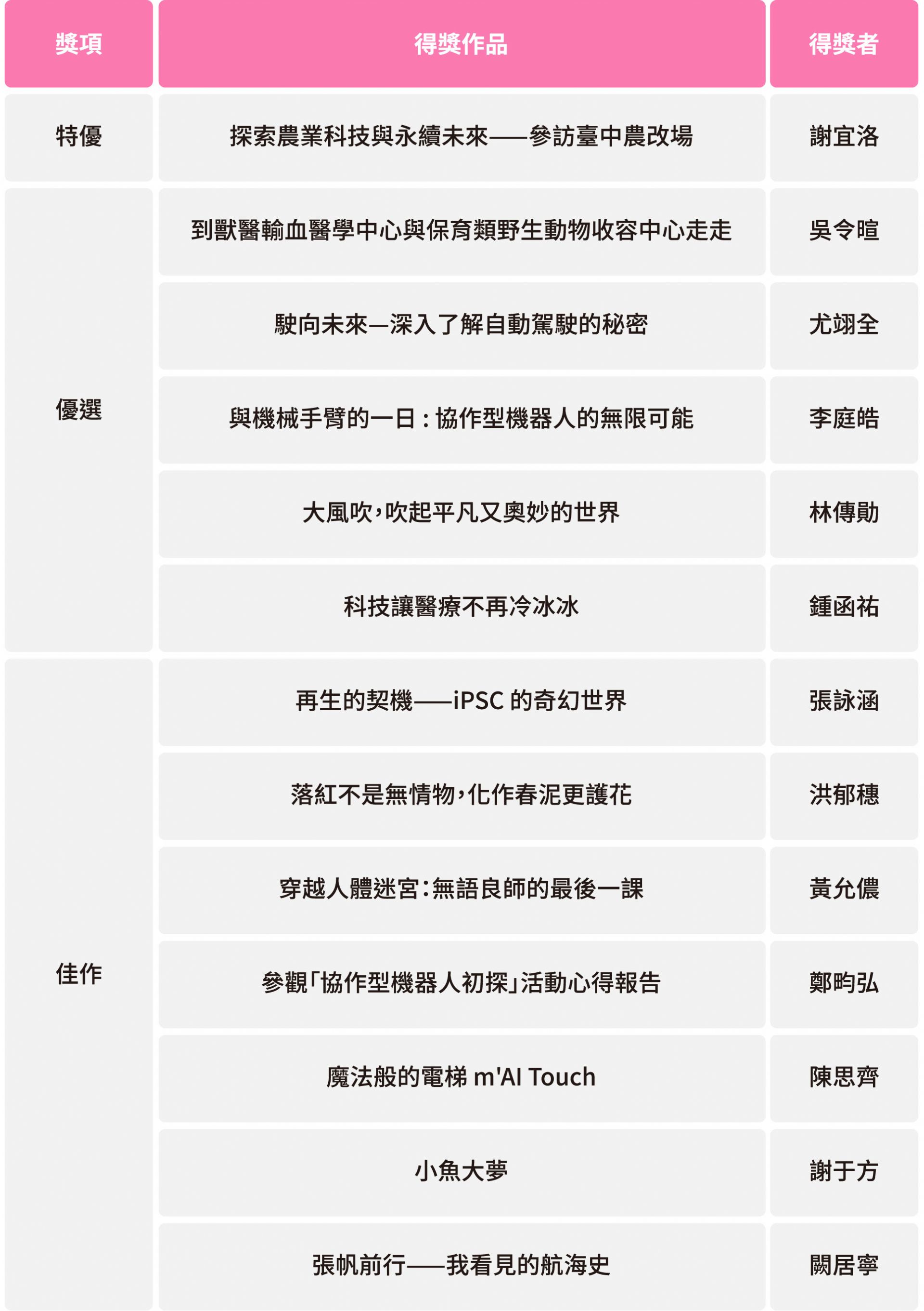 得獎名單
